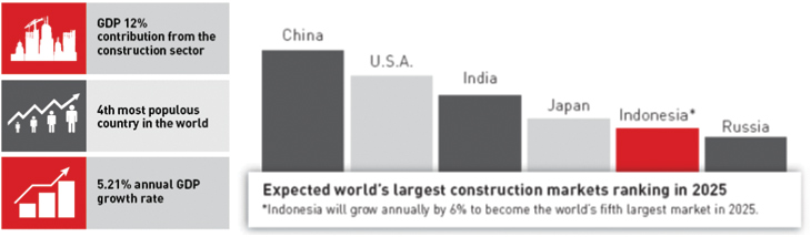 Big 5 Construct Indonesia 2016